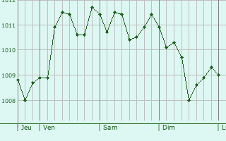 Graphe de la pression atmosphérique prévue pour San Marco Evangelista