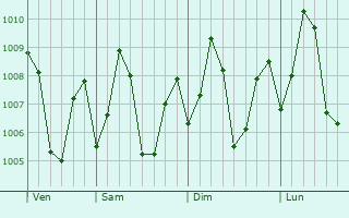 Graphe de la pression atmosphrique prvue pour Kayalpattinam