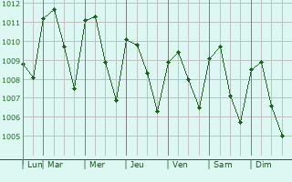 Graphe de la pression atmosphrique prvue pour Tisma