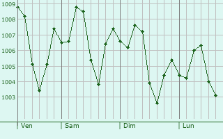 Graphe de la pression atmosphérique prévue pour Sinjhoro