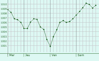 Graphe de la pression atmosphérique prévue pour Assevent