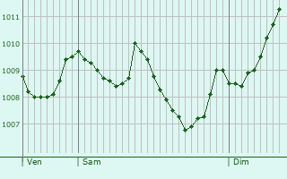 Graphe de la pression atmosphrique prvue pour Saint-Andr-de-Valborgne