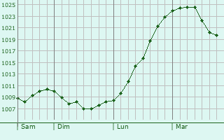 Graphe de la pression atmosphérique prévue pour Viéville Graphe de la pression atmosphérique prévue pour Viéville
