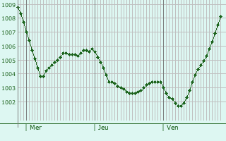 Graphe de la pression atmosphrique prvue pour Niebll