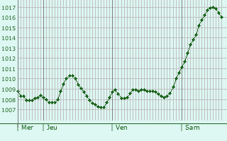 Graphe de la pression atmosphérique prévue pour Landshut
