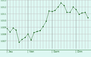 Graphe de la pression atmosphérique prévue pour Porto Santo Stefano