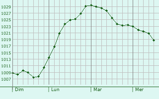 Graphe de la pression atmosphérique prévue pour Arnay-sous-Vitteaux