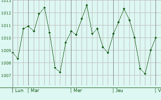 Graphe de la pression atmosphérique prévue pour Pitmoaga