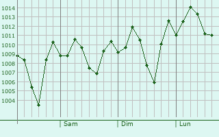 Graphe de la pression atmosphérique prévue pour Flinders View