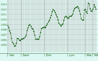 Graphe de la pression atmosphrique prvue pour Tozkhurmato