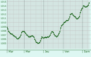 Graphe de la pression atmosphrique prvue pour Montopoli in Val d