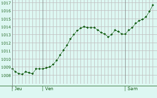 Graphe de la pression atmosphrique prvue pour Centuri