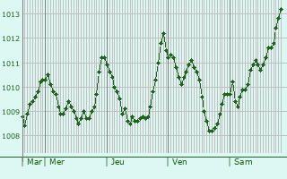 Graphe de la pression atmosphrique prvue pour Bocognano