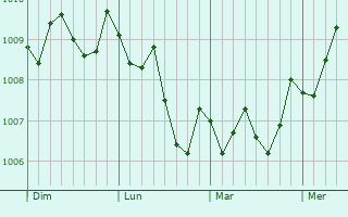 Graphe de la pression atmosphérique prévue pour Tsukumi