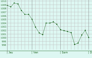 Graphe de la pression atmosphrique prvue pour Ceuta