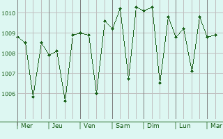 Graphe de la pression atmosphrique prvue pour Karjat