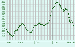Graphe de la pression atmosphrique prvue pour Dieen am Ammersee
