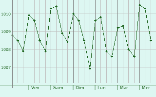 Graphe de la pression atmosphrique prvue pour Zaragoza