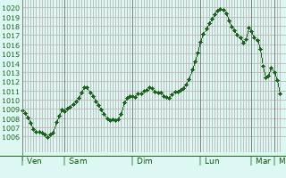 Graphe de la pression atmosphrique prvue pour Bad Feilnbach