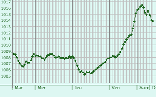 Graphe de la pression atmosphrique prvue pour Pleumeur-Gautier