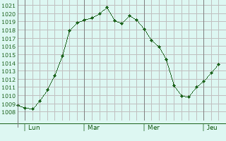 Graphe de la pression atmosphérique prévue pour Pougny Graphe de la pression atmosphérique prévue pour Pougny