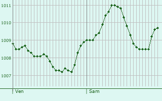 Graphe de la pression atmosphrique prvue pour Heroldsbach