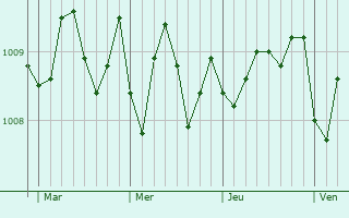 Graphe de la pression atmosphérique prévue pour Mersa Matruh