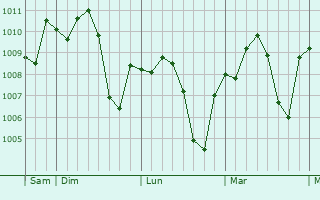 Graphe de la pression atmosphérique prévue pour Aoulef