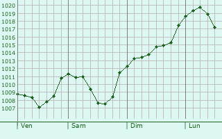 Graphe de la pression atmosphrique prvue pour Aigle