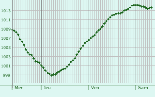 Graphe de la pression atmosphrique prvue pour Faumont