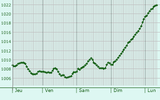 Graphe de la pression atmosphrique prvue pour Weisendorf