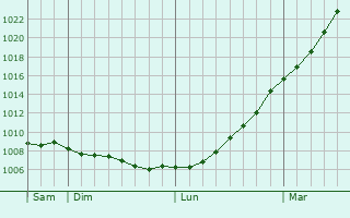 Graphe de la pression atmosphrique prvue pour Colwyn Bay