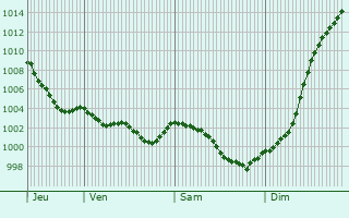 Graphe de la pression atmosphrique prvue pour Saint-Pierre-du-Fresne