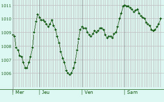 Graphe de la pression atmosphrique prvue pour Saint-Laurent-du-Verdon
