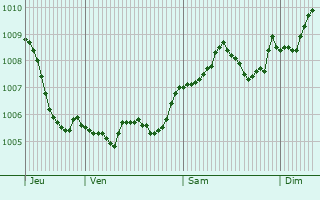 Graphe de la pression atmosphrique prvue pour Burg Hohenstein