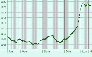 Graphe de la pression atmosphrique prvue pour Kitzingen