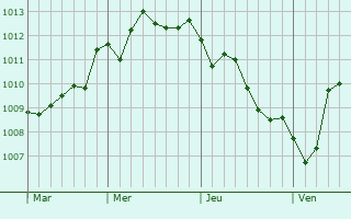 Graphe de la pression atmosphérique prévue pour Capurso