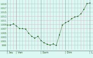 Graphe de la pression atmosphrique prvue pour Moumour