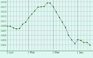 Graphe de la pression atmosphérique prévue pour Affoux Graphe de la pression atmosphérique prévue pour Affoux