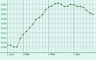 Graphe de la pression atmosphrique prvue pour Souzay-Champigny