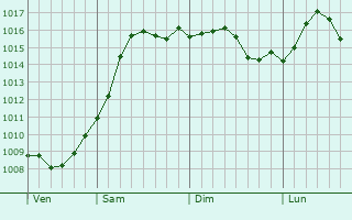 Graphe de la pression atmosphrique prvue pour Temizhbekskaya