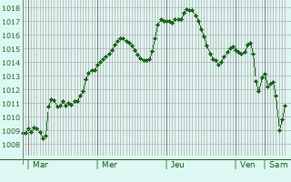 Graphe de la pression atmosphrique prvue pour Nusaybin