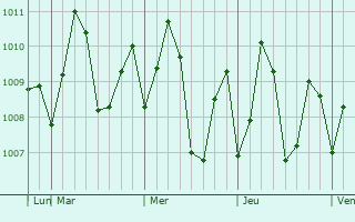 Graphe de la pression atmosphrique prvue pour Kotikawatta