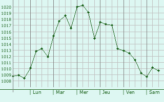 Graphe de la pression atmosphrique prvue pour Poteau