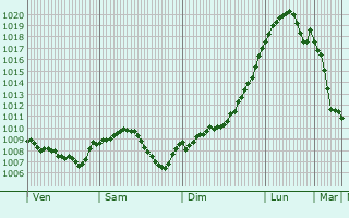 Graphe de la pression atmosphrique prvue pour Schwbisch Gmnd
