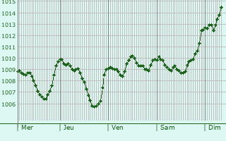 Graphe de la pression atmosphrique prvue pour Saint-Paul-ls-Durance