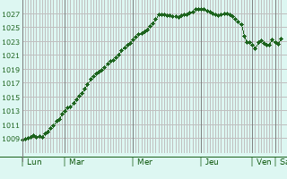 Graphe de la pression atmosphrique prvue pour Wiefelstede