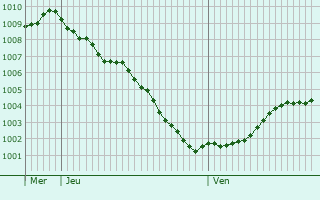 Graphe de la pression atmosphrique prvue pour Reeuwijk