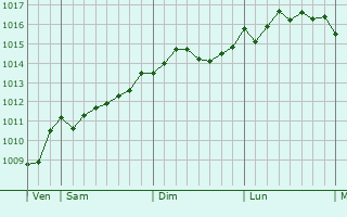 Graphe de la pression atmosphérique prévue pour Oborniki Slaskie
