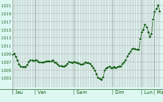 Graphe de la pression atmosphrique prvue pour orum